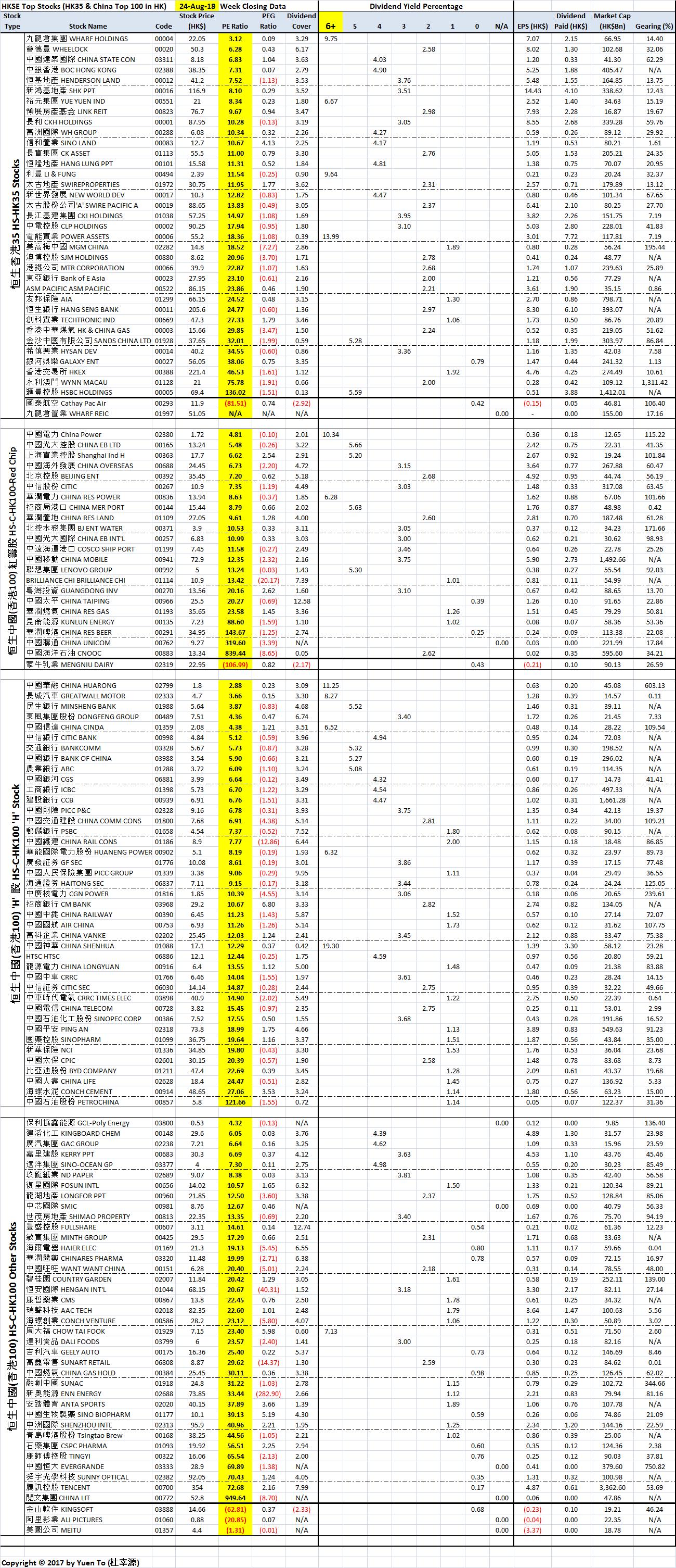 Hong Kong HKSE Stocks Sorted by Price Earnings (PE) Ratio